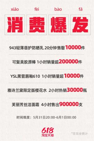 美妆行业复苏，天猫618开卖4小时(各大知名品牌销量爆增)插图