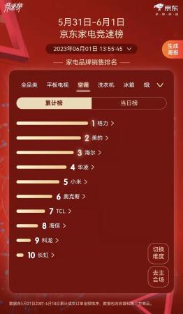 618第1波最后1天! (618空调竞速榜：美的与华凌抱团击打格力)插图1