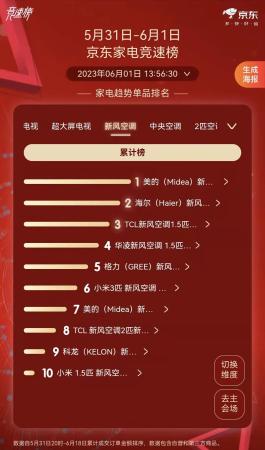 618第1波最后1天! (618空调竞速榜：美的与华凌抱团击打格力)插图2