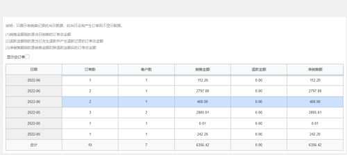 电商销售专员如何实现销售增长(如何增加销售额教你电商营销6个小技巧)插图2