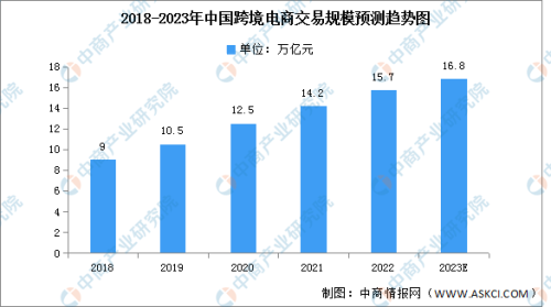 跨境电商的规模(2023年中国跨境电商交易规模及结构预测分析)插图