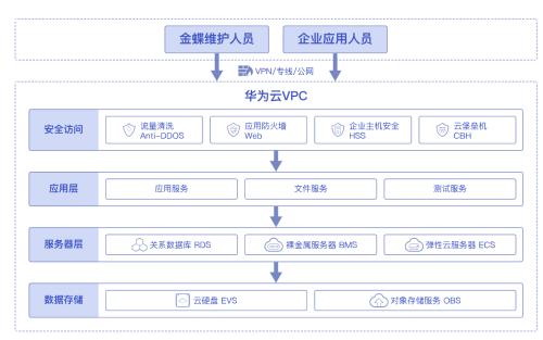 ERP系统上云实现数字化转型(加速实现企业数字化转型)插图12