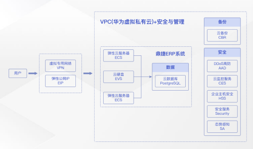 ERP系统上云实现数字化转型(加速实现企业数字化转型)插图13