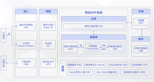 ERP系统上云实现数字化转型(加速实现企业数字化转型)插图15