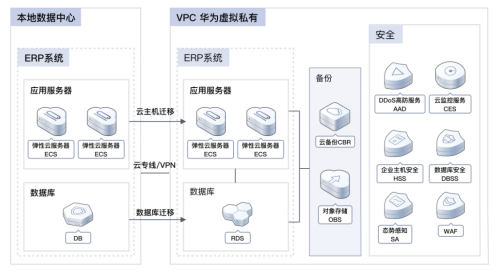 ERP系统上云实现数字化转型(加速实现企业数字化转型)插图16