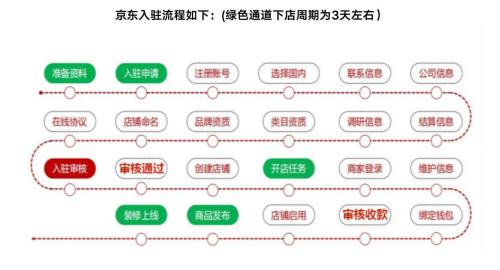 京东团购怎么申请入驻(京东商城入驻流程是什么)插图