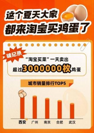 淘宝买菜一天卖出300多万枚鸡蛋插图