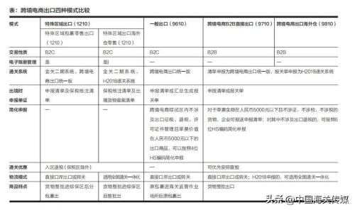 跨境电商出口的内容有哪些(四种跨境电商出口模式的区别)插图