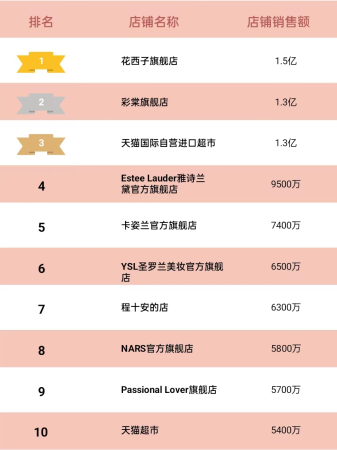 淘宝品类销量排行榜在哪查(2023年天猫彩妆TOP10销售排行榜)插图2