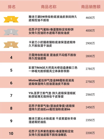 淘宝品类销量排行榜在哪查(2023年天猫彩妆TOP10销售排行榜)插图3