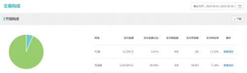 淘宝怎么提高店铺销量(淘宝卖家想要做好店铺稳定提升流量)插图5