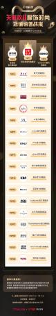 历年双11交易额排行(天猫双11全行业榜单来了)插图2