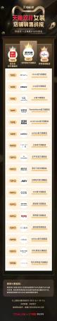 历年双11交易额排行(天猫双11全行业榜单来了)插图3