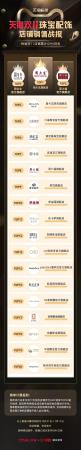 历年双11交易额排行(天猫双11全行业榜单来了)插图5