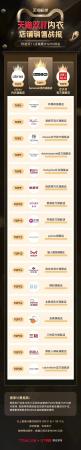 历年双11交易额排行(天猫双11全行业榜单来了)插图6