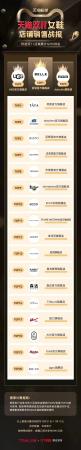 历年双11交易额排行(天猫双11全行业榜单来了)插图7