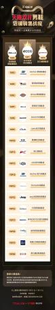 历年双11交易额排行(天猫双11全行业榜单来了)插图8