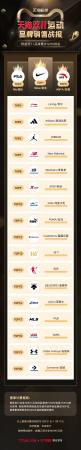历年双11交易额排行(天猫双11全行业榜单来了)插图11