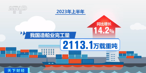 上半年我国造船三大指标全面增长(上半年我国造船业三大指标均位居世界第一)插图