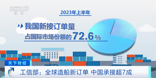 上半年我国造船三大指标全面增长(上半年我国造船业三大指标均位居世界第一)插图2