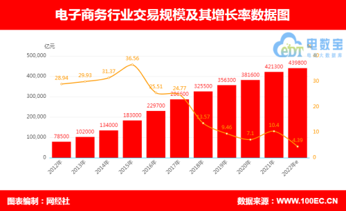 中国电商数量大幅增长掀起新商业革命(我国电商十年增长超四倍)插图
