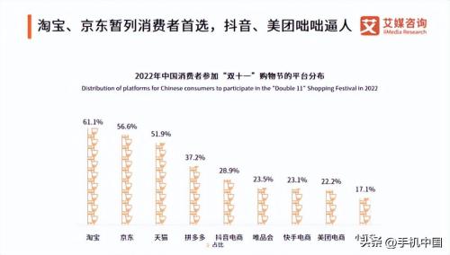 最靠谱的电商平台排名(双十一消费者首选购物平台排名)插图1