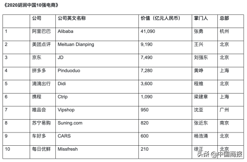 以阿里巴巴和京东为代表的有那些电商企业(全球前五中有四家来自中国)插图