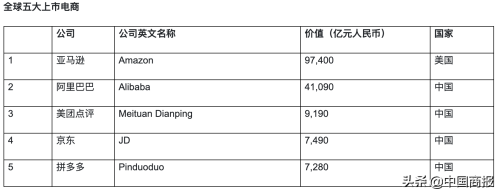 以阿里巴巴和京东为代表的有那些电商企业(全球前五中有四家来自中国)插图1