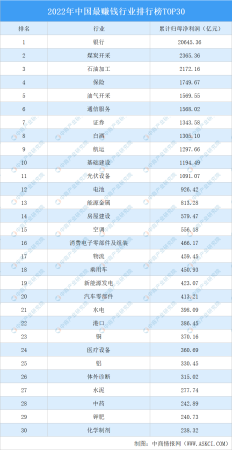 目前最赚钱的行业有哪些(2022年中国最赚钱行业排行榜TOP30)插图