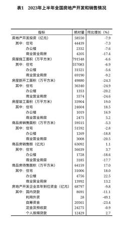 上半年房地产开发投资同比下降7.9%(国家统计局上半年全国房地产开发投资同比下降7.9%)插图