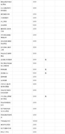 淘宝家居饰品类目保证金多少(淘宝店铺类目哪里修改类目保证金多少)插图2