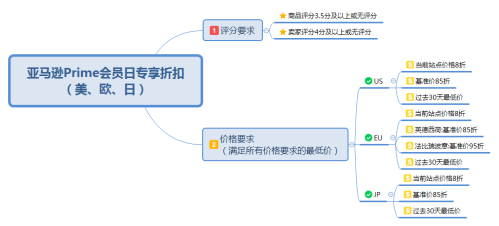 亚马逊prime专享折扣怎么设置(跨境电商亚马逊Prime会员日专享折扣设置流程)插图1