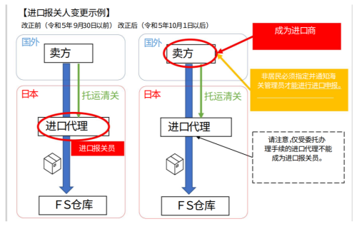 日本进口申报和ACP制度改革(日本海关最新政策卖家在进口报关时必须填写进口商地址和名称)插图5