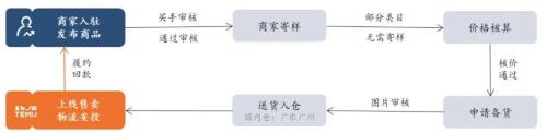 TikTok Shop全托管靠达人逃离内卷(跨境电商平台开始内卷了)插图2