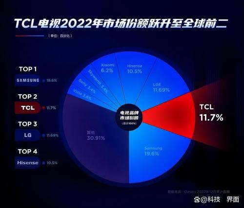 国产液晶电视排行(2023国产电视品牌排名更新)插图