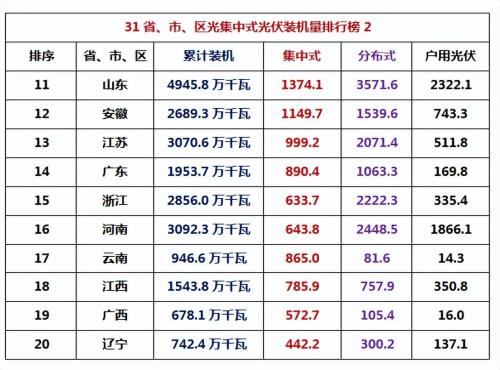 全国光伏前十排名(2023集中式光伏装机Top10)插图1