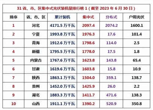 全国光伏前十排名(2023集中式光伏装机Top10)插图