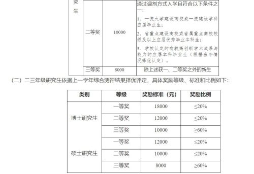 大学一等奖学金多少钱(大学一等助学金多少钱)插图3
