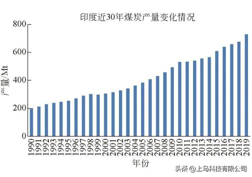 煤炭行业发展现状及趋势(印度煤炭工业发展现状与趋势)插图7
