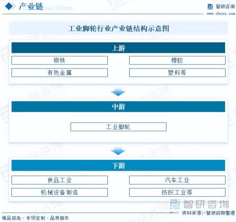 行业发展现状及未来趋势你需要知道的关键信息是什么(工业脚轮行业市场现状及未来发展趋势预测分析)插图2