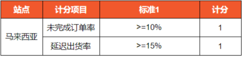 Shopee菲律宾订单未完成率超额或将被限流公告(Shopee平台各站点新政策通知)插图3