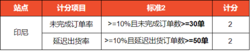 Shopee菲律宾订单未完成率超额或将被限流公告(Shopee平台各站点新政策通知)插图6