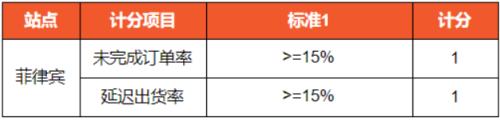 Shopee菲律宾订单未完成率超额或将被限流公告(Shopee平台各站点新政策通知)插图7