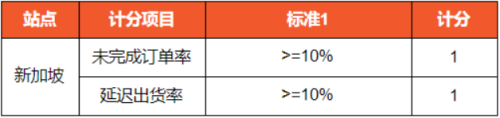 Shopee菲律宾订单未完成率超额或将被限流公告(Shopee平台各站点新政策通知)插图11