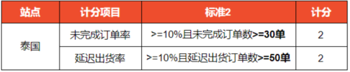 Shopee菲律宾订单未完成率超额或将被限流公告(Shopee平台各站点新政策通知)插图10