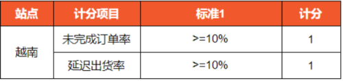 Shopee菲律宾订单未完成率超额或将被限流公告(Shopee平台各站点新政策通知)插图13