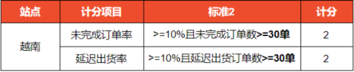 Shopee菲律宾订单未完成率超额或将被限流公告(Shopee平台各站点新政策通知)插图14