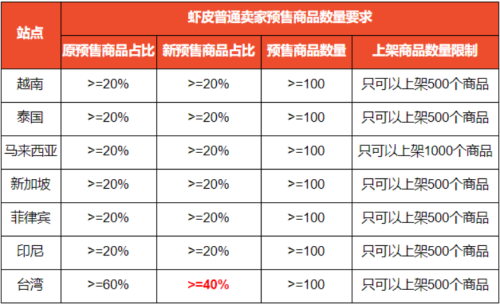 Shopee菲律宾订单未完成率超额或将被限流公告(Shopee平台各站点新政策通知)插图16