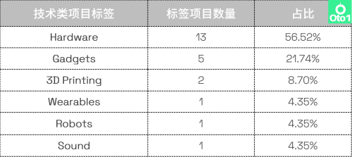 热度不减|2023 Kiskstarter众筹第二季度热门品类盘点(Kickstarter众筹2022年第3季度热门品类盘点)插图1