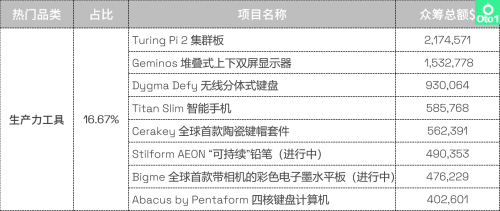 热度不减|2023 Kiskstarter众筹第二季度热门品类盘点(Kickstarter众筹2022年第3季度热门品类盘点)插图2